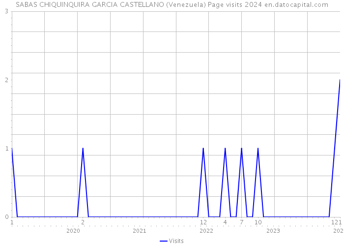 SABAS CHIQUINQUIRA GARCIA CASTELLANO (Venezuela) Page visits 2024 