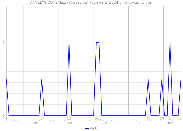 DAMELYS GONZÁLEZ (Venezuela) Page visits 2024 