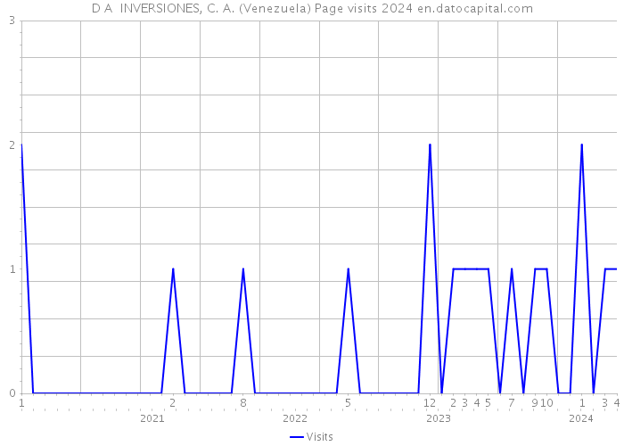 D A INVERSIONES, C. A. (Venezuela) Page visits 2024 