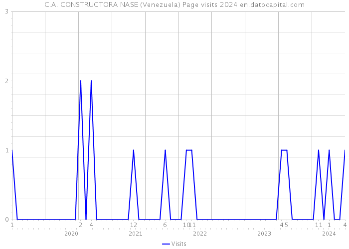 C.A. CONSTRUCTORA NASE (Venezuela) Page visits 2024 