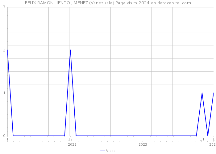 FELIX RAMON LIENDO JIMENEZ (Venezuela) Page visits 2024 