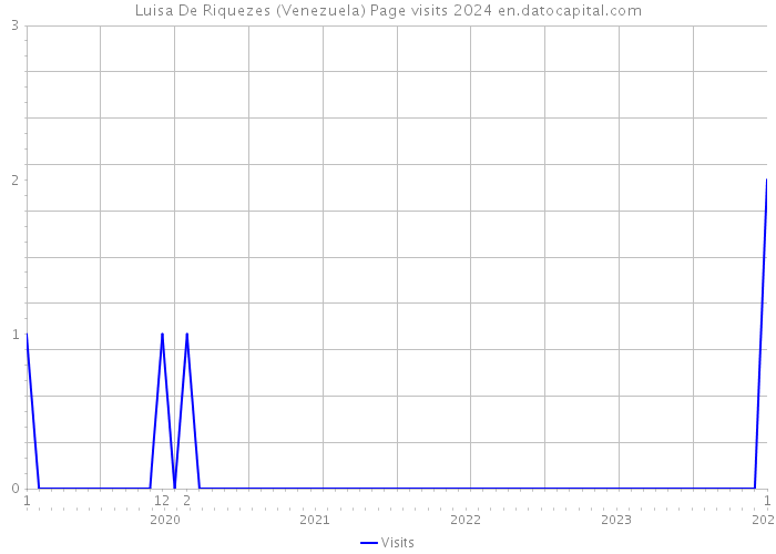 Luisa De Riquezes (Venezuela) Page visits 2024 