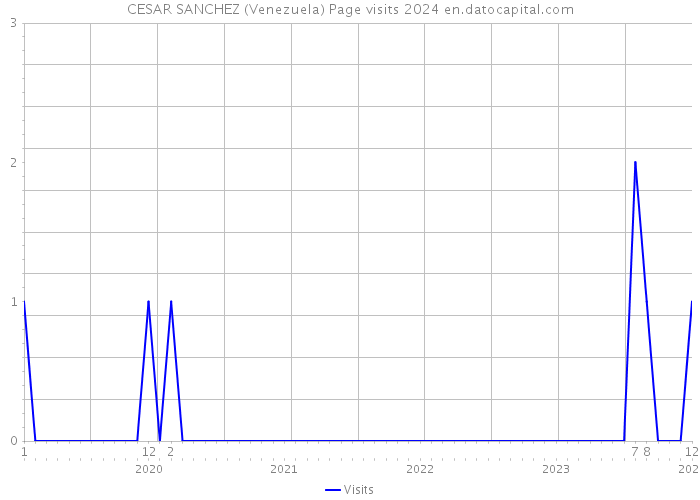 CESAR SANCHEZ (Venezuela) Page visits 2024 