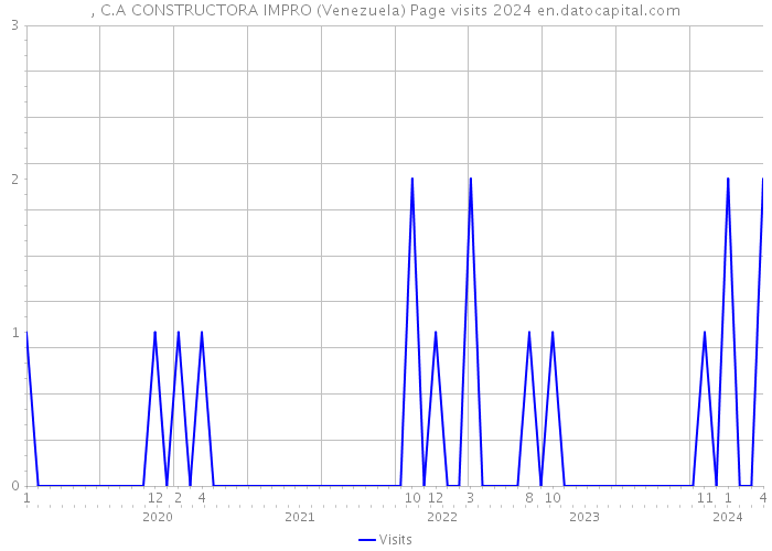 , C.A CONSTRUCTORA IMPRO (Venezuela) Page visits 2024 