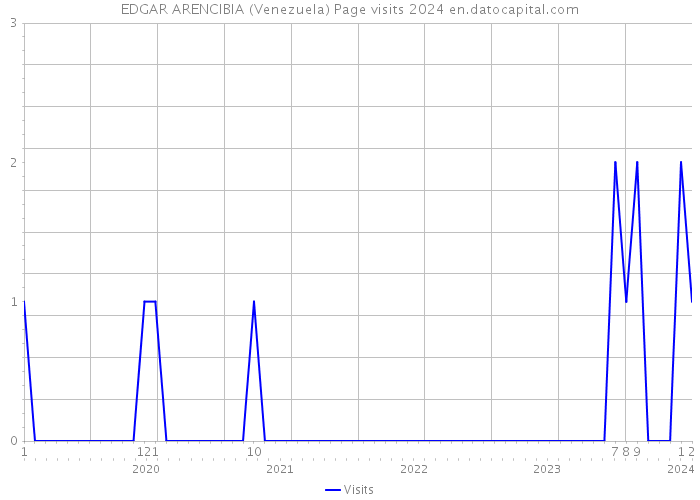 EDGAR ARENCIBIA (Venezuela) Page visits 2024 