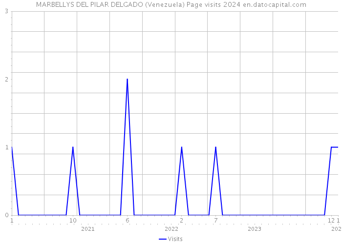 MARBELLYS DEL PILAR DELGADO (Venezuela) Page visits 2024 