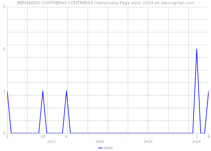 BERNARDO CONTRERAS CONTRERAS (Venezuela) Page visits 2024 