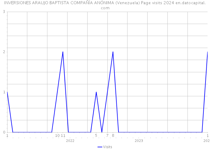 INVERSIONES ARAUJO BAPTISTA COMPAÑÍA ANÓNIMA (Venezuela) Page visits 2024 