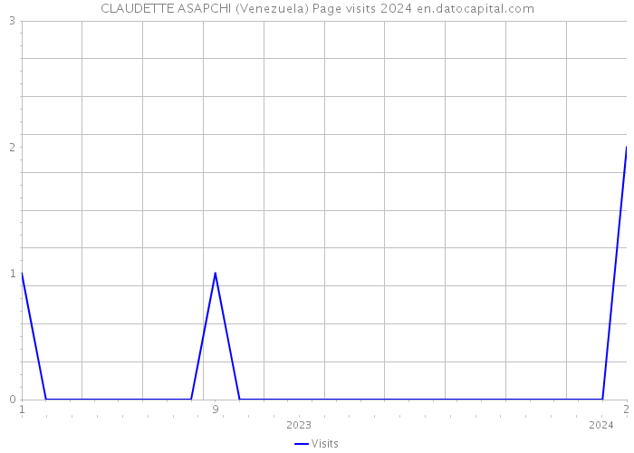 CLAUDETTE ASAPCHI (Venezuela) Page visits 2024 