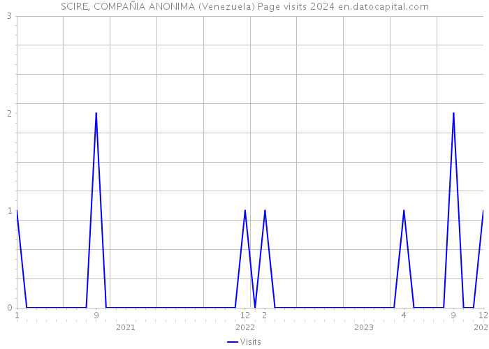 SCIRE, COMPAÑIA ANONIMA (Venezuela) Page visits 2024 