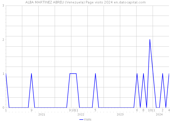 ALBA MARTINEZ ABREU (Venezuela) Page visits 2024 