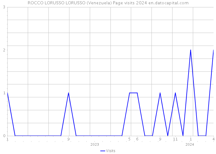 ROCCO LORUSSO LORUSSO (Venezuela) Page visits 2024 