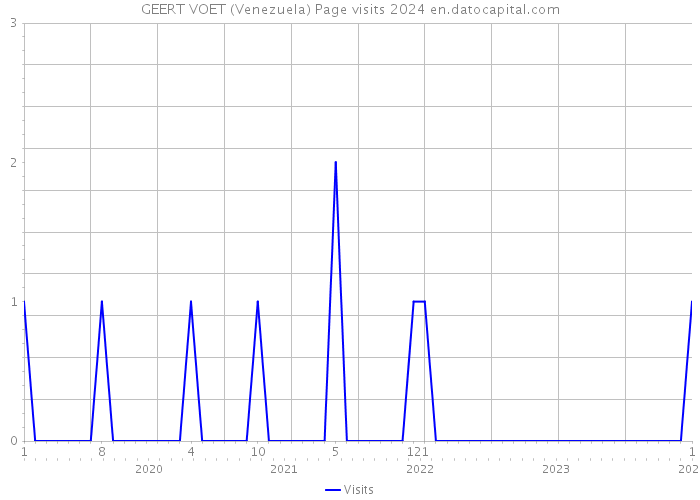 GEERT VOET (Venezuela) Page visits 2024 
