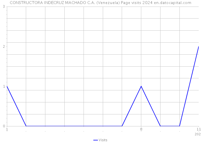 CONSTRUCTORA INDECRUZ MACHADO C.A. (Venezuela) Page visits 2024 