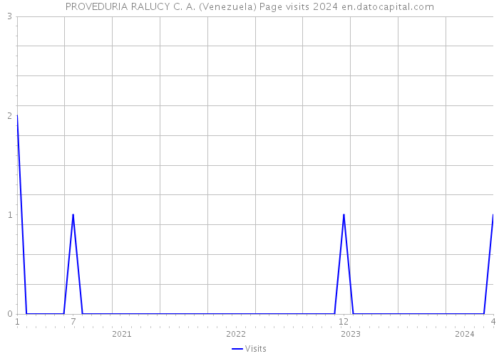 PROVEDURIA RALUCY C. A. (Venezuela) Page visits 2024 