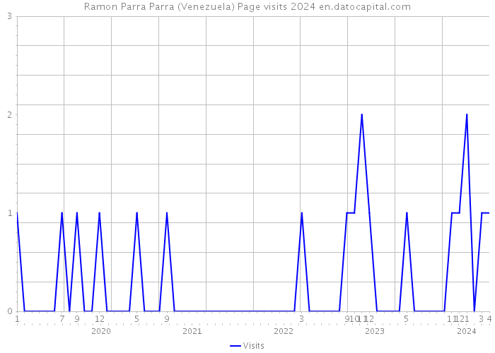 Ramon Parra Parra (Venezuela) Page visits 2024 