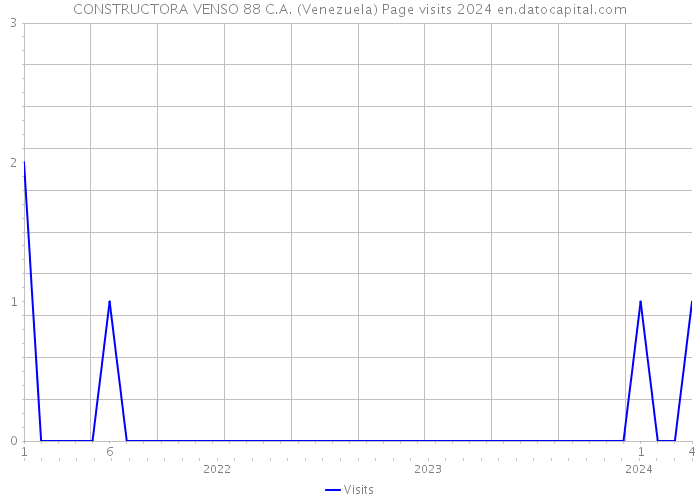 CONSTRUCTORA VENSO 88 C.A. (Venezuela) Page visits 2024 