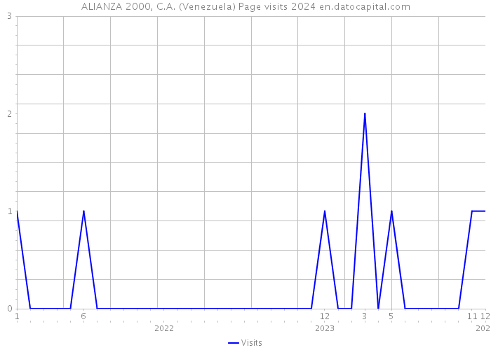 ALIANZA 2000, C.A. (Venezuela) Page visits 2024 
