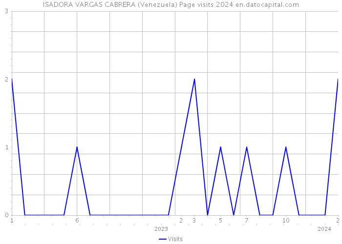 ISADORA VARGAS CABRERA (Venezuela) Page visits 2024 