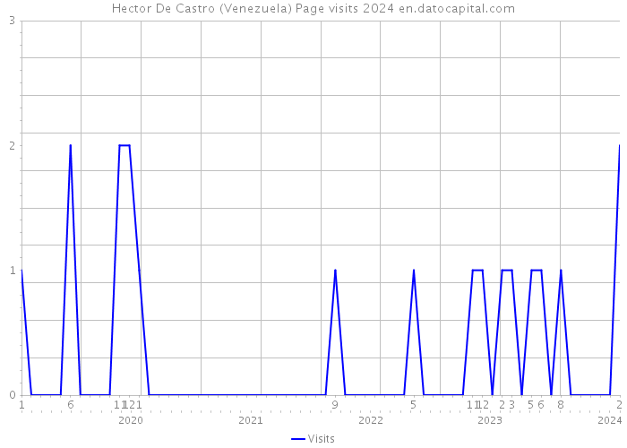 Hector De Castro (Venezuela) Page visits 2024 