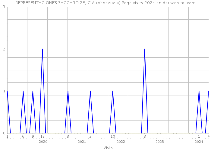 REPRESENTACIONES ZACCARO 28, C.A (Venezuela) Page visits 2024 