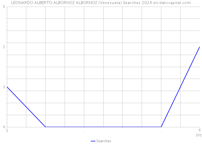 LEONARDO ALBERTO ALBORNOZ ALBORNOZ (Venezuela) Searches 2024 