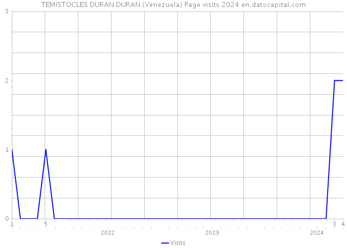 TEMISTOCLES DURAN DURAN (Venezuela) Page visits 2024 