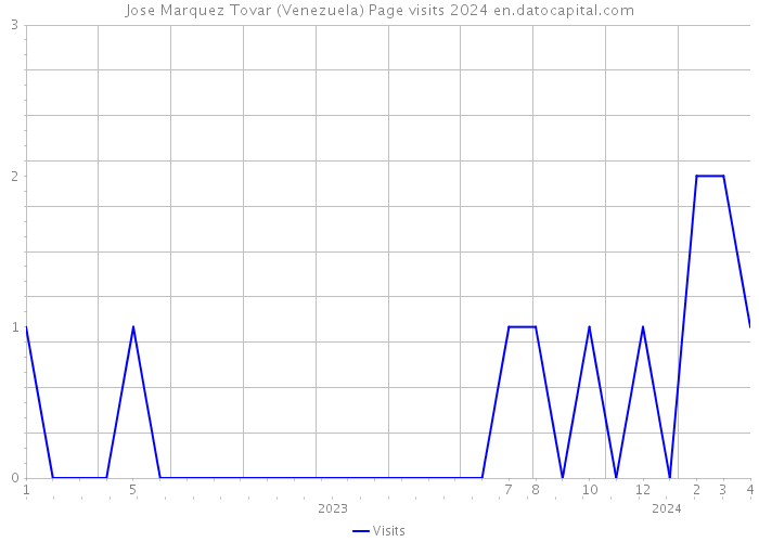 Jose Marquez Tovar (Venezuela) Page visits 2024 