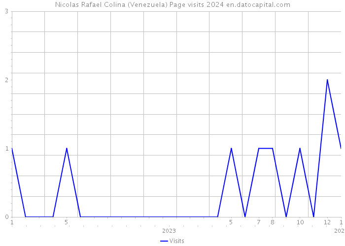 Nicolas Rafael Colina (Venezuela) Page visits 2024 