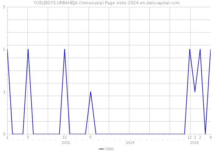 YUSLEIDYS URBANEJA (Venezuela) Page visits 2024 