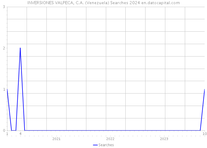INVERSIONES VALPECA, C.A. (Venezuela) Searches 2024 