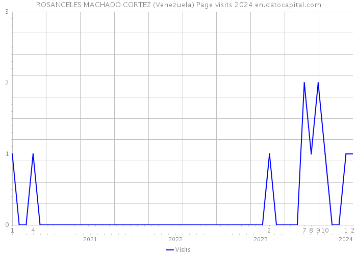 ROSANGELES MACHADO CORTEZ (Venezuela) Page visits 2024 