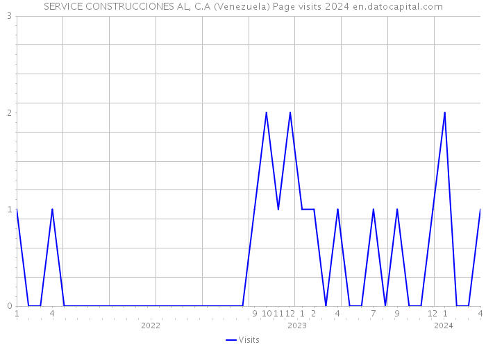 SERVICE CONSTRUCCIONES AL, C.A (Venezuela) Page visits 2024 
