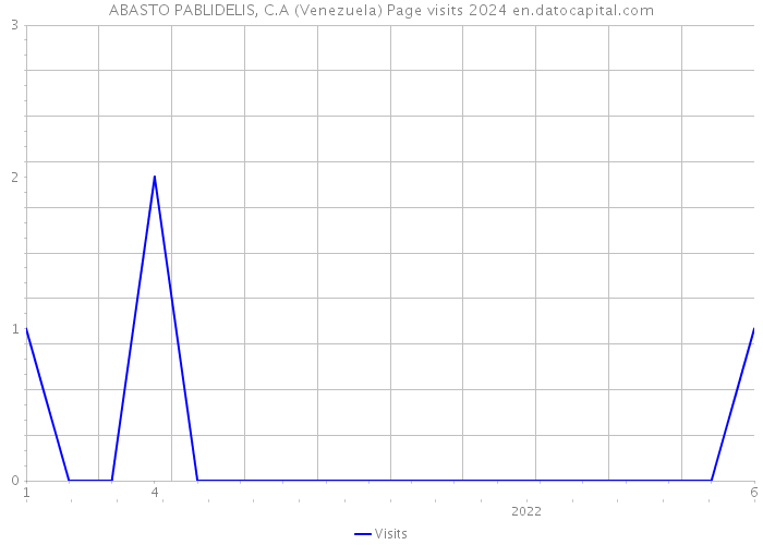 ABASTO PABLIDELIS, C.A (Venezuela) Page visits 2024 