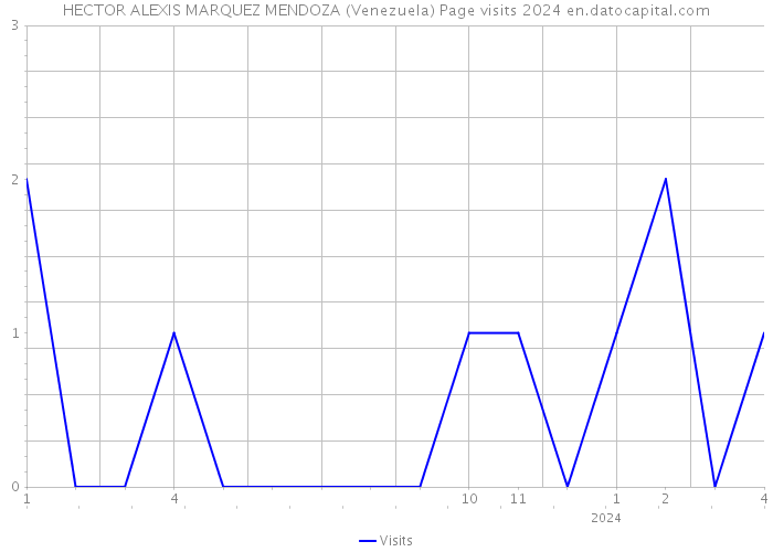HECTOR ALEXIS MARQUEZ MENDOZA (Venezuela) Page visits 2024 