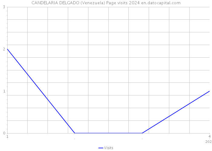 CANDELARIA DELGADO (Venezuela) Page visits 2024 
