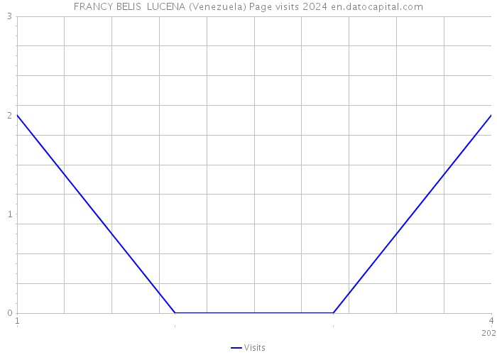 FRANCY BELIS LUCENA (Venezuela) Page visits 2024 