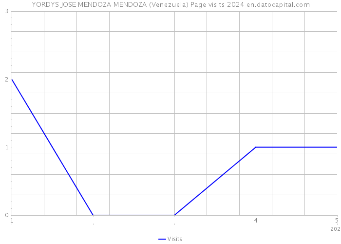 YORDYS JOSE MENDOZA MENDOZA (Venezuela) Page visits 2024 