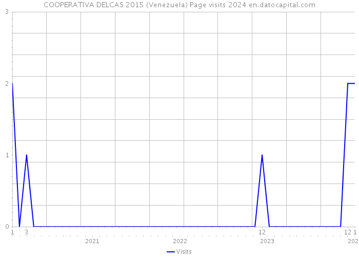 COOPERATIVA DELCAS 2015 (Venezuela) Page visits 2024 