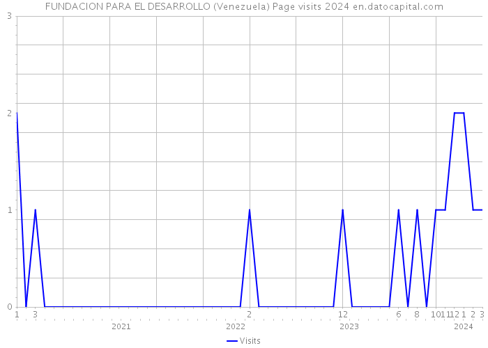 FUNDACION PARA EL DESARROLLO (Venezuela) Page visits 2024 