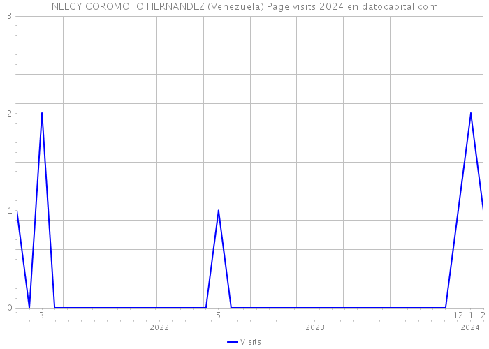 NELCY COROMOTO HERNANDEZ (Venezuela) Page visits 2024 