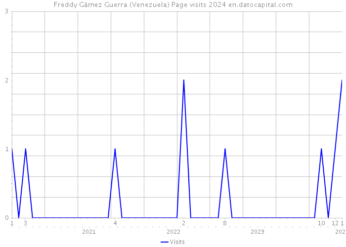 Freddy Gámez Guerra (Venezuela) Page visits 2024 