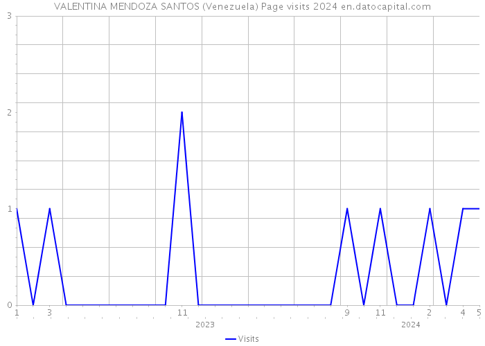 VALENTINA MENDOZA SANTOS (Venezuela) Page visits 2024 