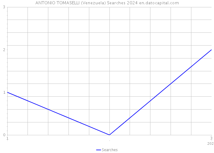ANTONIO TOMASELLI (Venezuela) Searches 2024 