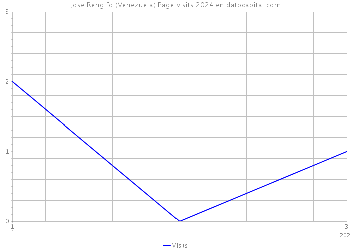 Jose Rengifo (Venezuela) Page visits 2024 