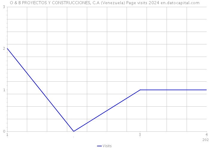 O & B PROYECTOS Y CONSTRUCCIONES, C.A (Venezuela) Page visits 2024 