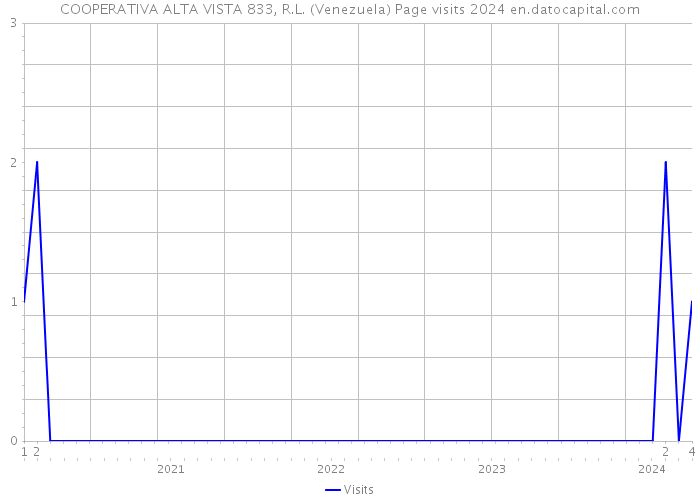 COOPERATIVA ALTA VISTA 833, R.L. (Venezuela) Page visits 2024 