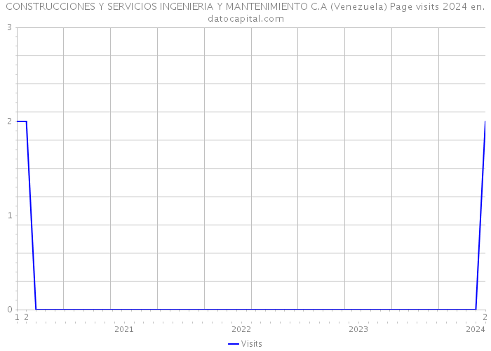 CONSTRUCCIONES Y SERVICIOS INGENIERIA Y MANTENIMIENTO C.A (Venezuela) Page visits 2024 