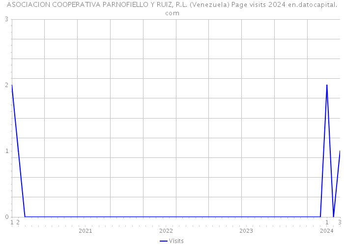 ASOCIACION COOPERATIVA PARNOFIELLO Y RUIZ, R.L. (Venezuela) Page visits 2024 
