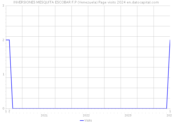 INVERSIONES MESQUITA ESCOBAR F.P (Venezuela) Page visits 2024 